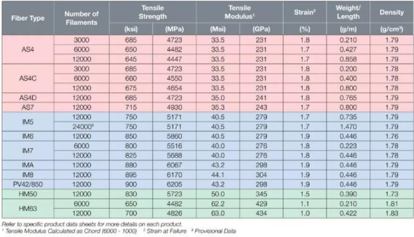 美国赫氏碳纤维产品牌号及性能指标(2021版)
