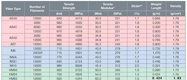 美国赫氏碳纤维产品牌号及性能指标(2021版)