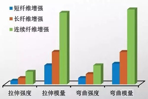 短切、长切和连续碳纤维,性能决定应用