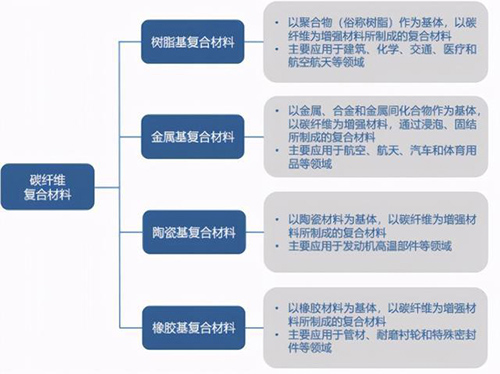 碳纤维复合材料你知道几种?